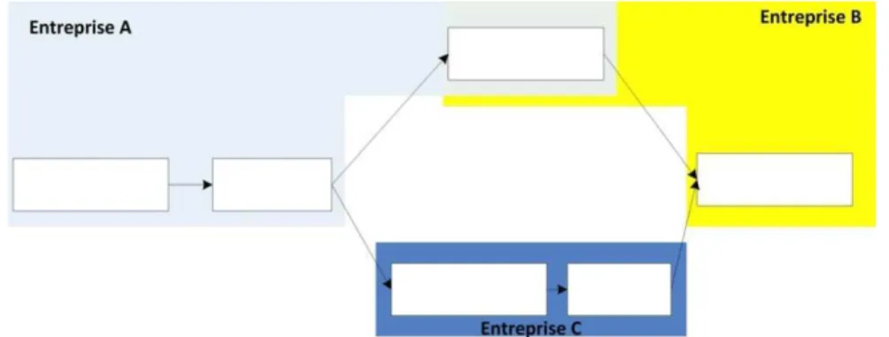 Figure  1.3. Processus coopératif dans le cadre de l’entreprise virtuelle [Bitcheva, 2003] 