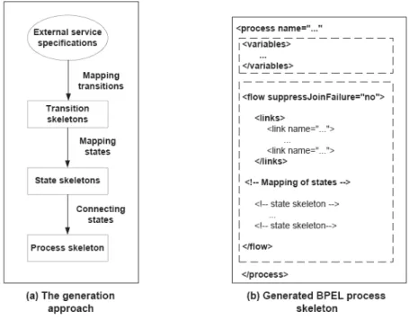 Figure  1.20. Approche de génération de modèle de composition de services Web  [Baina et al., 2004] 