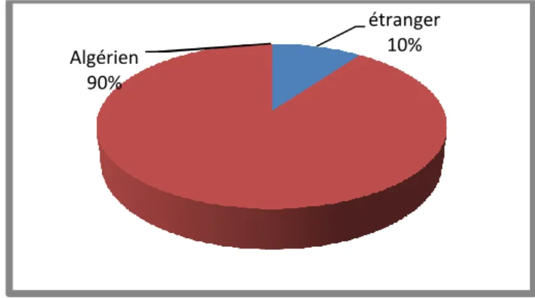 Figure nº1 : l'appartenance culturelle des étudiants 