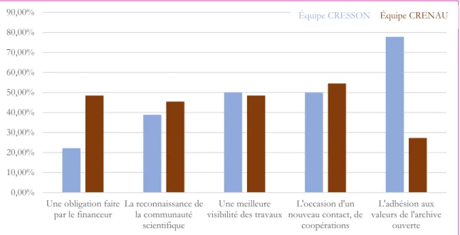 Figure 9 : Les raisons qui inciteraient à publier les données en Open Access