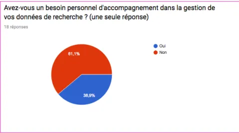 Figure 13 : Graphique secteur du besoin d'accompagnement personnel des chercheurs 