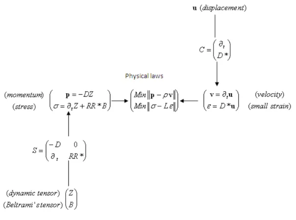 Figure 4: The hybrid finite elements method, also called the “error in constitutive laws” method,  consists in the matching of the kinematical scheme with the dynamical one, in such a way that the norm 