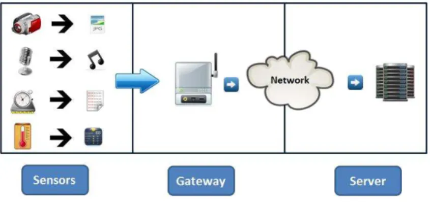 Fig. 2. The role of a gateway.