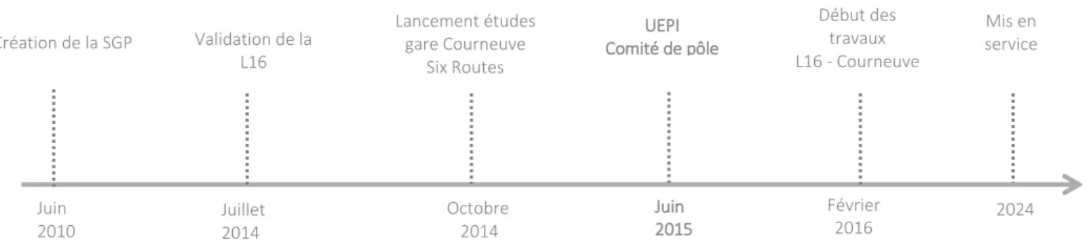 Fig. 2 : Chronologie de la mise en œuvre de ligne 16 et mise en place de l’UEPI     Source : site internet : https://www.societedugrandparis.fr/ 