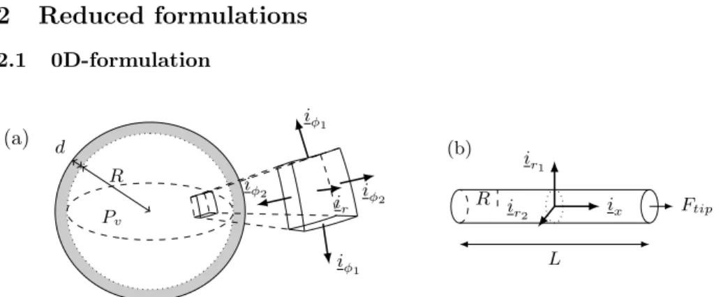 Fig. 1. Reduced models geometries. (a): 0D spherical model of a ventricle. (b):