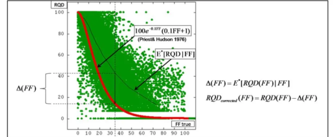 Figure 10. Proposal for a RQD correction. Red curve:  Priest&amp;Hudson model; black curve: 