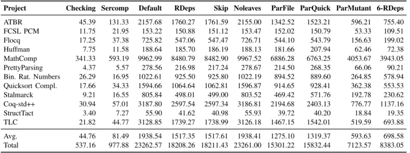 TABLE VI: Proof Checking and Mutation Time in Seconds for Various Modes.