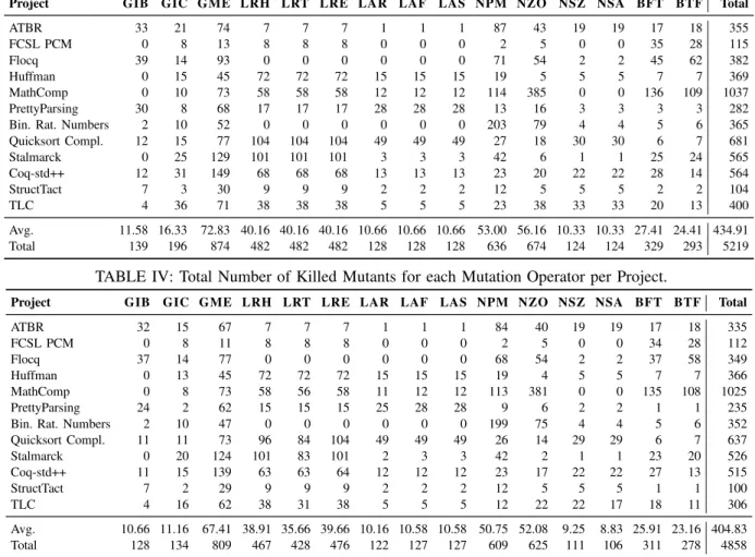 TABLE IV: Total Number of Killed Mutants for each Mutation Operator per Project.