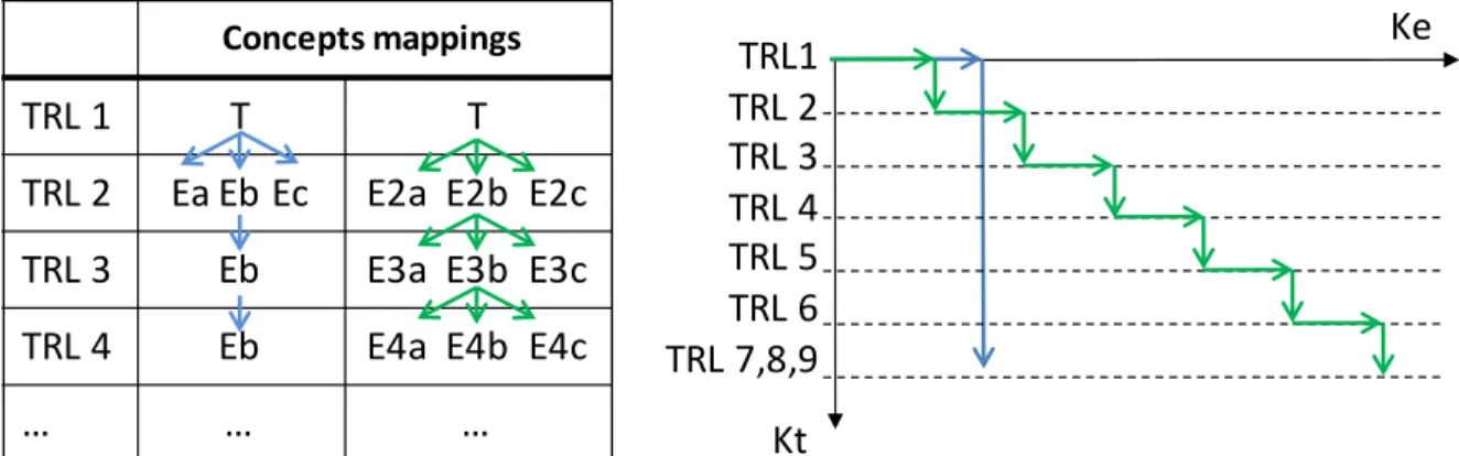 Figure 2: Concept and knowledge expansion for each interpretation of TRLs 
