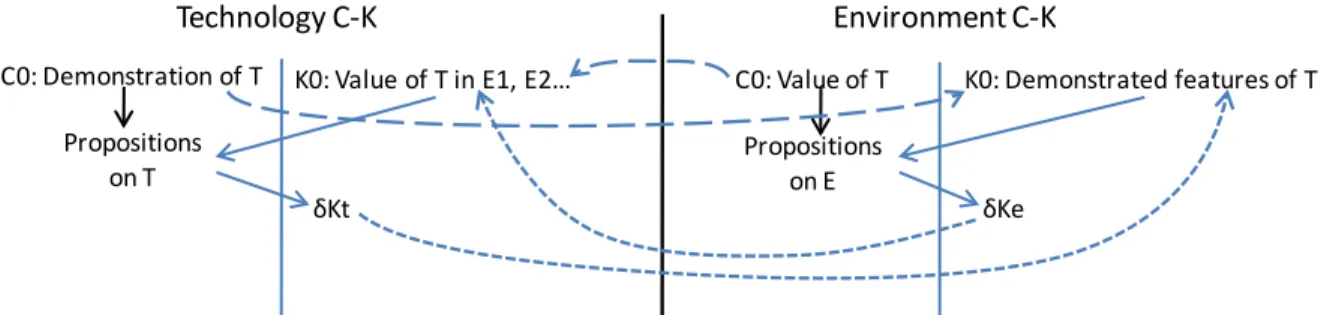 Figure 3: Basic method of dissociated Technology and Environment C-Ks 