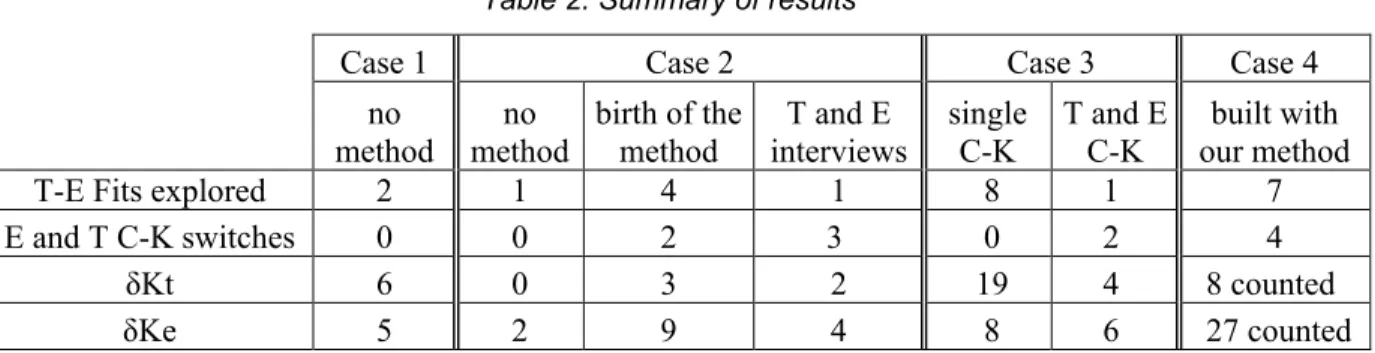 Table 2: Summary of results 