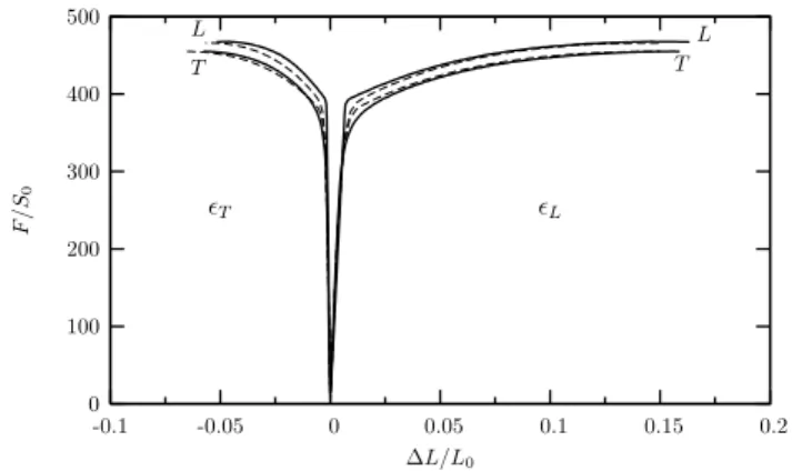 Table 3: Decomposition of measured parameters along normal and tangential axes of the notch at the ultimate load, F: force (kN ), δ 5 : local extensometer (mm)