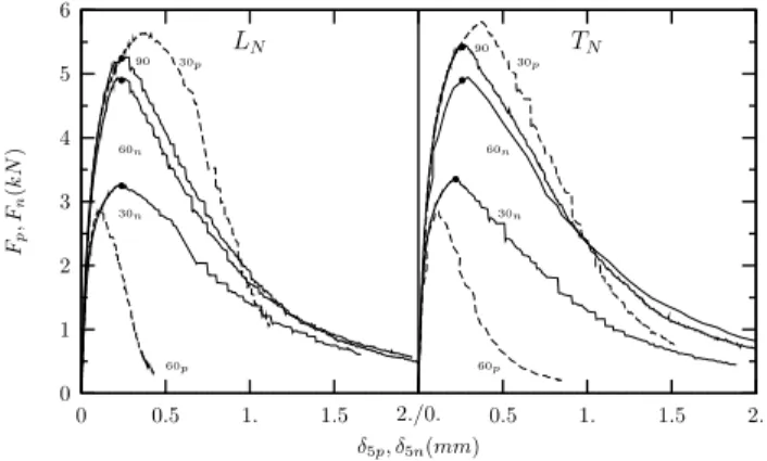 Figure 7: Arcan tests for T N and L N configurations: