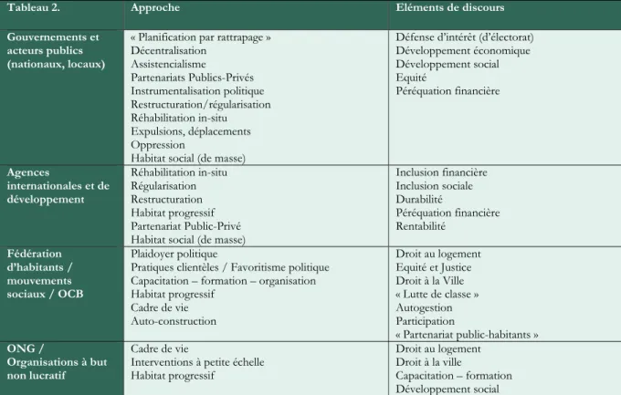 Tableau 2.  Approche  Eléments de discours 