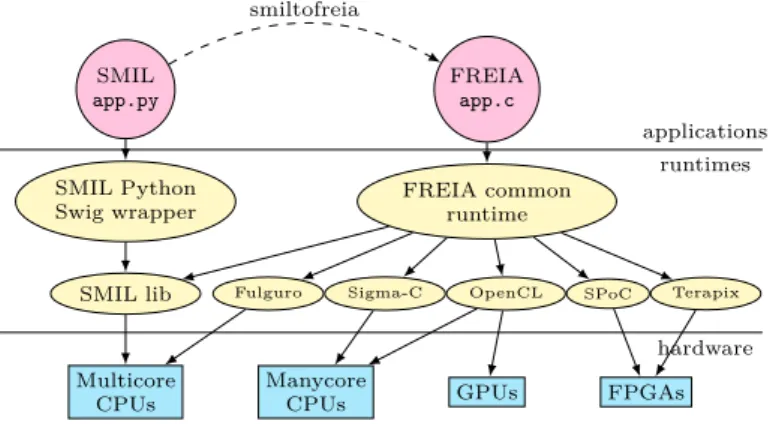 Figure 2 represents an abridged version of a morpho- morpho-logical dilatation using the FREIA API