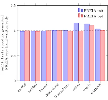 Figure 10. SMIL Python over FREIA + PIPS, handwritten and generated by smiltofreia