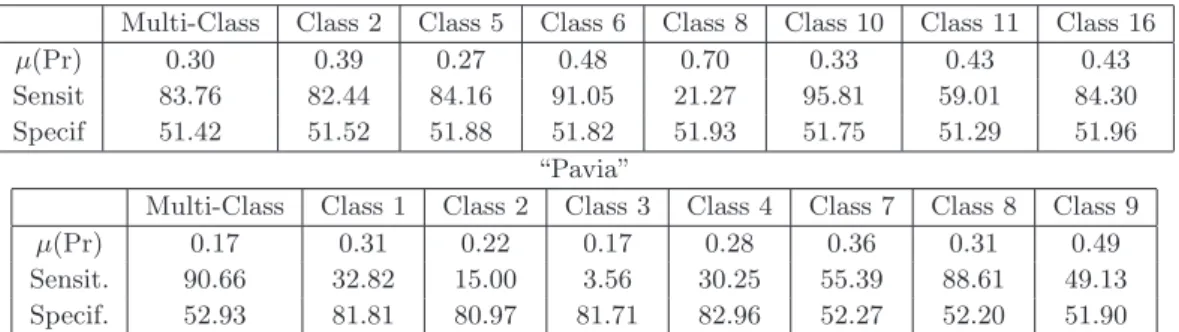 Table 1. Quantitative assessment of segmentation results for “Indian Pines” (segmentation of pdf’s in 100 dynamics-based regions) and “Pavia” (segmentation of pdf’s in 20 dynamics-based regions).