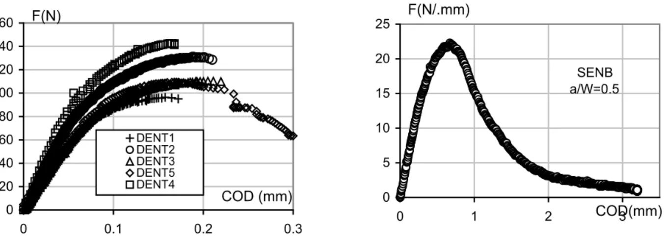 Figure 1 : Load versus COD curves of DENT and SENB tests 