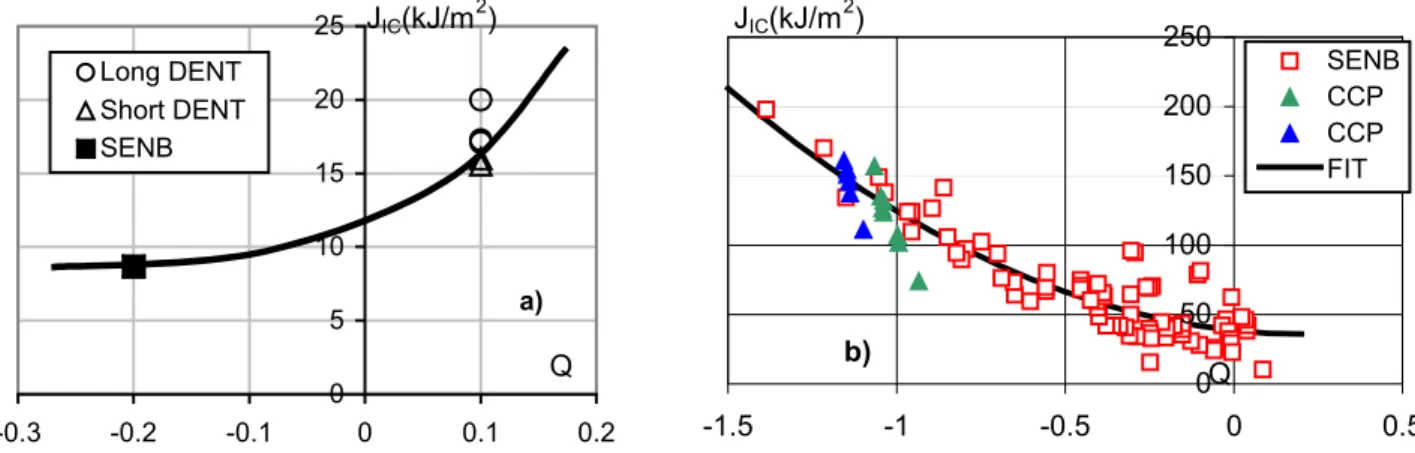 Figure 10. J Ic  – Q curves a) for PVDF material at 20°C, b) for metallic material according to [8] 