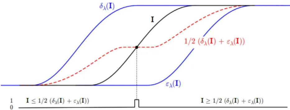 Figure 2 illustrates a smooth change of intensity along a scan-line of image  I,  of which the actual  intensity variation may be captured using a thick gradient of size λ