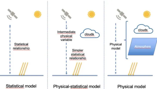 Figure 4: Comparison of the three modelling approaches 