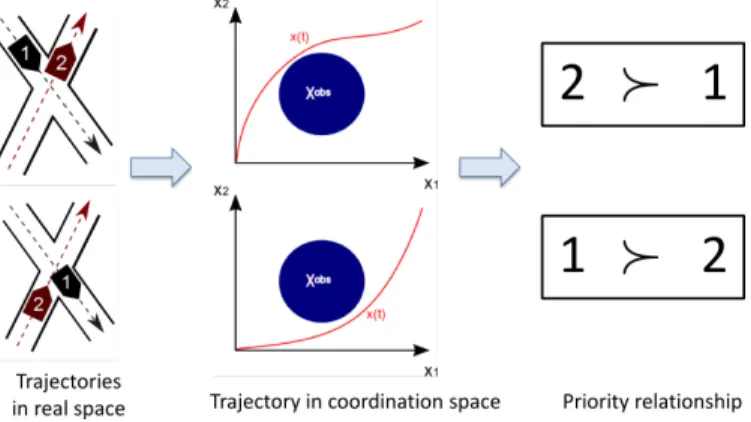 Fig. 1. An illustration of the concepts with 2 vehicles: real space, coordination space and priorities