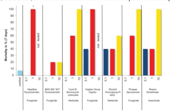 Figure N°1 | Mortalité des juvéniles grenouilles communes européennes (Rana temporaria)  après sept jours après une exposition à la pulvérisation excessive pour sept pesticides à 0,1x,  1x et 10x le taux indiqué sur l'étiquette (le nom de la formulation, l