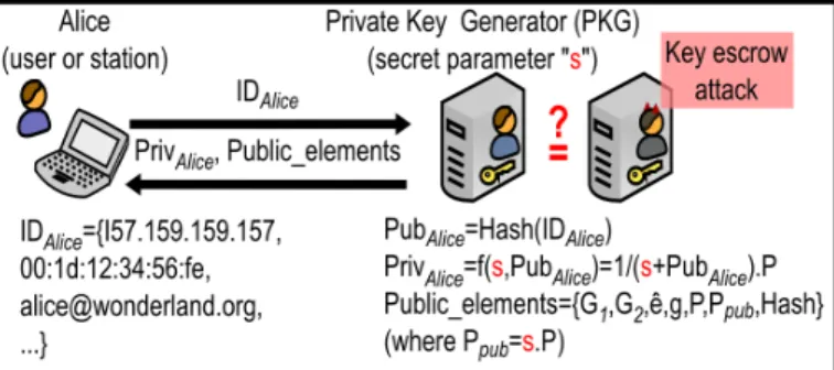 Fig. 1. ID-Based key generation.