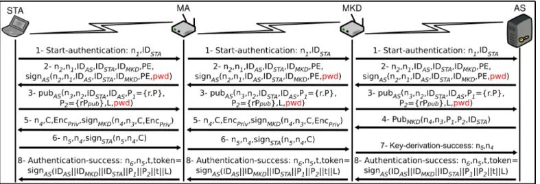 Fig. 3. STA initial authentication scheme.