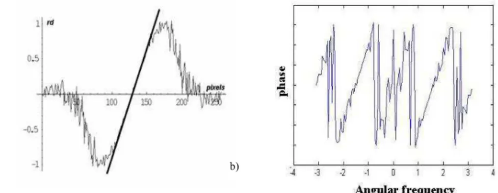Fig. 2: a) Example of displacement calculations. The phase falls down to 0 for high spatial frequencies; b) Example of the phase for a displacement larger than 1 pixel.
