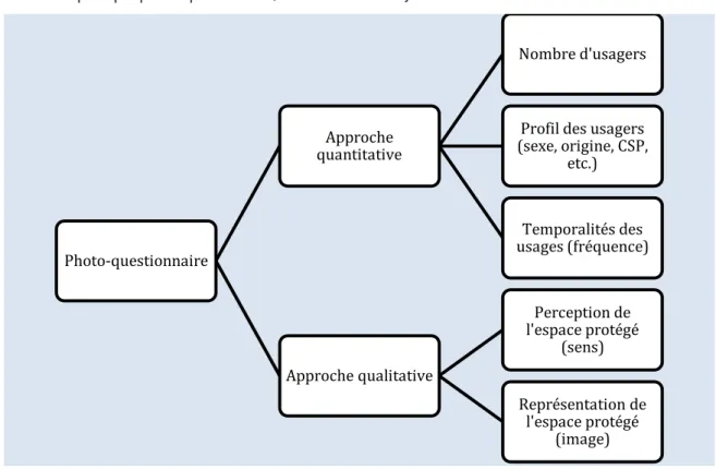 Figure 1 : L’enquête par photo-questionnaire, à la croisée de l’objectif et du sensible 