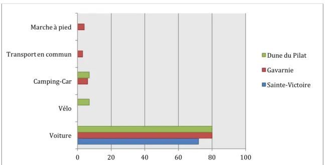 Figure 13 : Modes d’accès au site, le poids écrasant de l’automobile 
