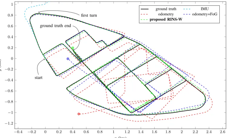 Fig. 1. Trajectory ground truth and estimates obtained by various methods: integration of IMU signals; odometry based on a differential wheel encoder system; odometry combined with an highly accurate and expensive Fiber optics Gyro (FoG) that provides orie