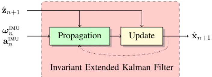 Fig. 3. Structure of the proposed RINS-W system for inertial navigation.