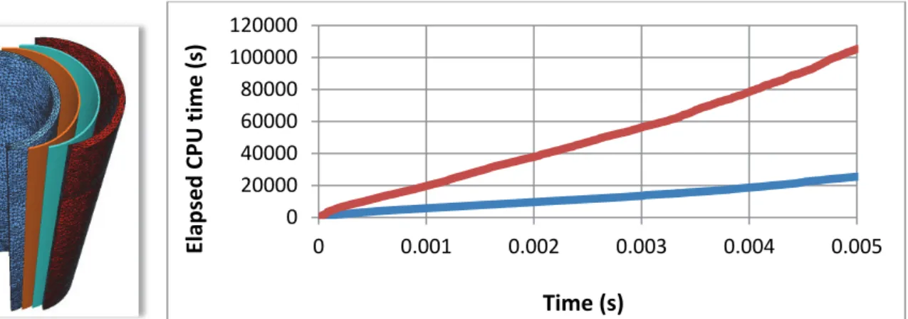 Fig. 2. Structure of 4 layers (left). Comparison of CPU time for the single mesh method in blue and the multi mesh approach in red  (right)