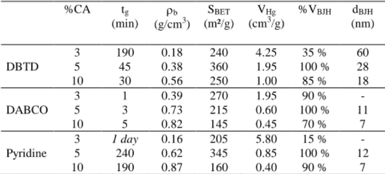 Figure  6  :  SEM-FEG  micrograph  of  acetate  aerogels  prepared  with  %CA  =  3%, CA/I = 5 and DBTD (left) or DABCO catalyst (right) 