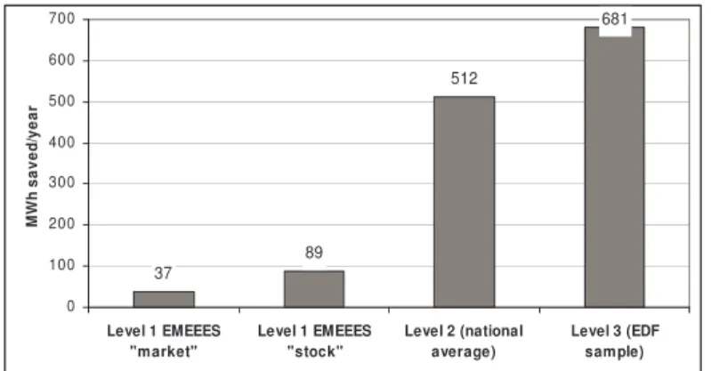 Figure 1. Total gross annual energy savings from the calculation scenarios for condensing boilers