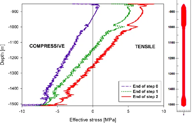 Figure 5: Distribution of the circumferential stress (    P , in  MPa)  along the cavern  wall at the end  of  steps 0, 1 and 2
