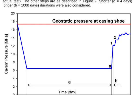 Figure 3: History of cavern pressure at casing-shoe depth (827.7 m). In the reference case, the cavern is  leached out in 300 days; the waiting period is a = 2700-day long and the first pressure build-up is b = 45  day-long (duration of step 1)