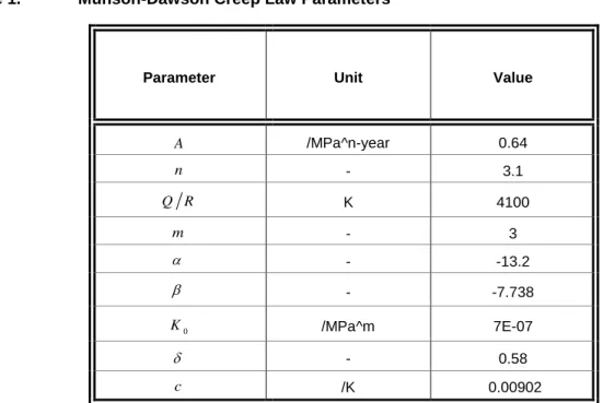 Table 1.  Munson-Dawson Creep Law Parameters 