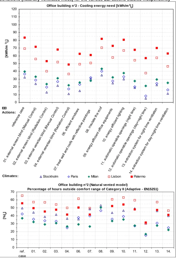 Figure 4. Office building n°2: (4a) energy need for cooling (AC mode) and (4b) thermal comfort  conditions (naturally ventilated mode) for the various EEI actions studied independently 