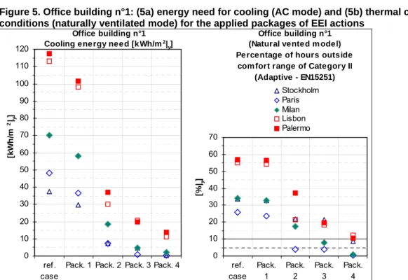Figure 5. Office building n°1: (5a) energy need for cooling (AC mode) and (5b) thermal comfort  conditions (naturally ventilated mode) for the applied packages of EEI actions 