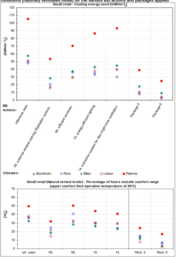 Figure 8. Small retail: (8a) energy need for cooling (AC mode) and (8b) thermal comfort  conditions (naturally ventilated mode) for the various EEI actions and packages applied 