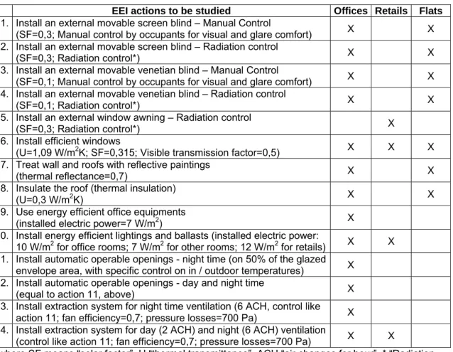 Table 2. List of EEI actions being analyzed 