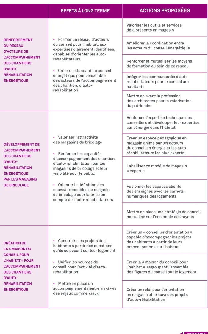 TABLEAU RÉCAPITULATIF DES PISTES PROSPECTIVES