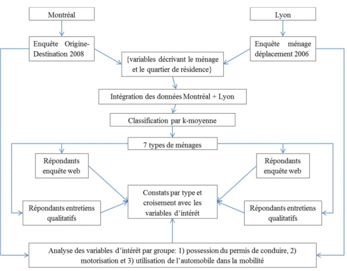 Figure  5 :  Procédure  de  développement  et  d'affectation  des  groupes  de  ménages  à  travers  les  différents  échantillons  de  données 