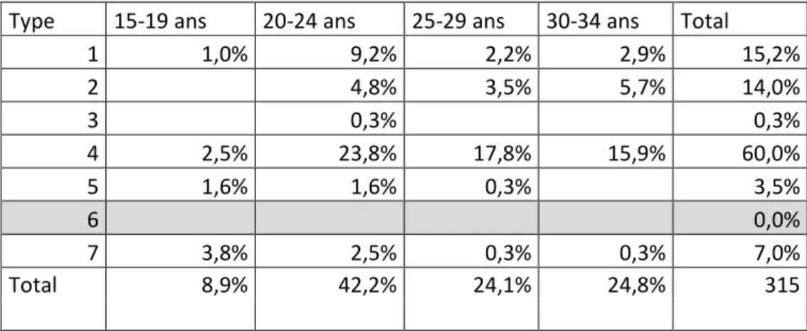 Tableau II-7. Distribution des personnes de l’enquête web de Montréal dans les différents types 