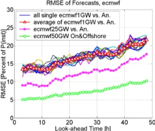 Fig. 2.6: Mean measured and predicted wind profiles at  Horns Rev; average of winter period, log