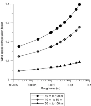Figure 4.3. Wind speed extrapolation factor based on a  logarithmic profile for different heights and roughnesses