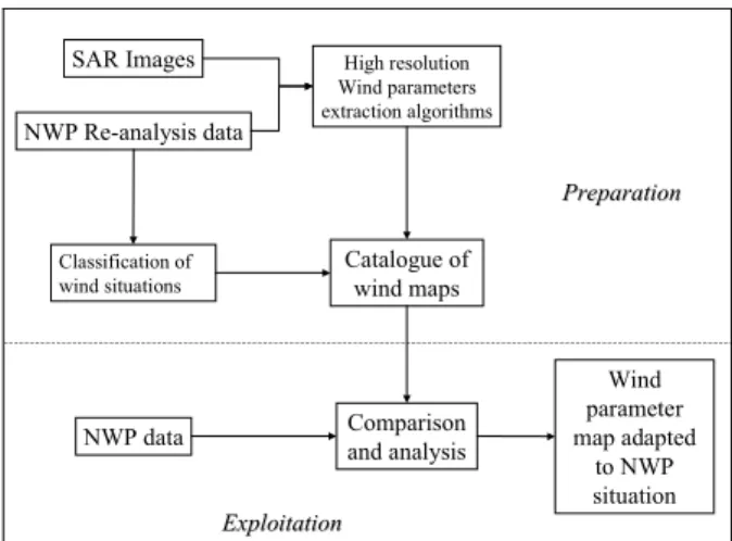 Figure 5.2 Flowchart of preparation and exploitation of  SAR images in offshore prediction